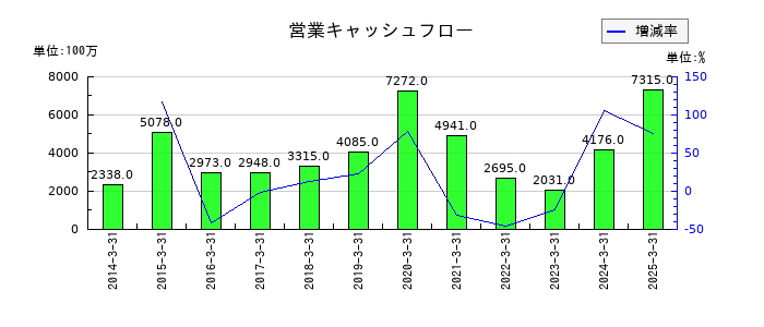 デンヨーの営業キャッシュフロー推移