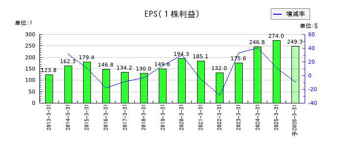 デンヨーのEPS(一株当たりの利益)推移