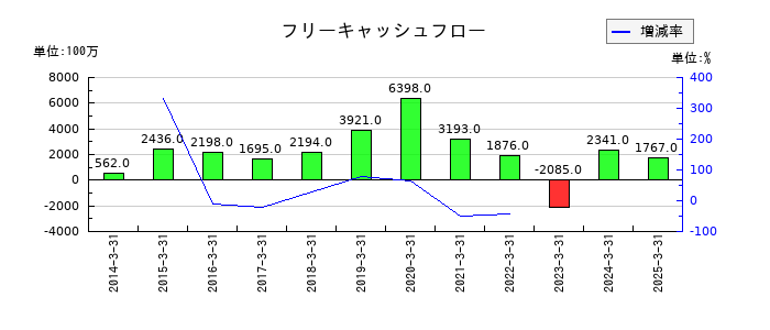 デンヨーのフリーキャッシュフロー推移