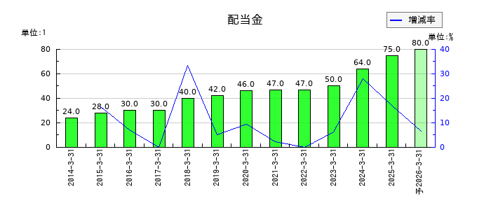 デンヨーの年間配当金推移