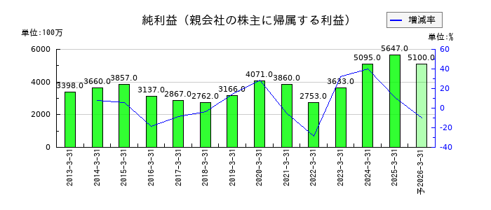 デンヨーの通期の純利益推移