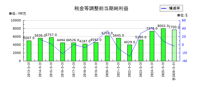 デンヨーの通期の経常利益推移