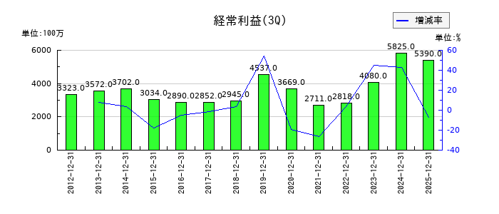 デンヨーの第3四半期の経常利益推移