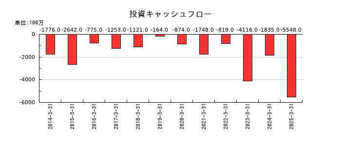 デンヨーの投資キャッシュフロー推移