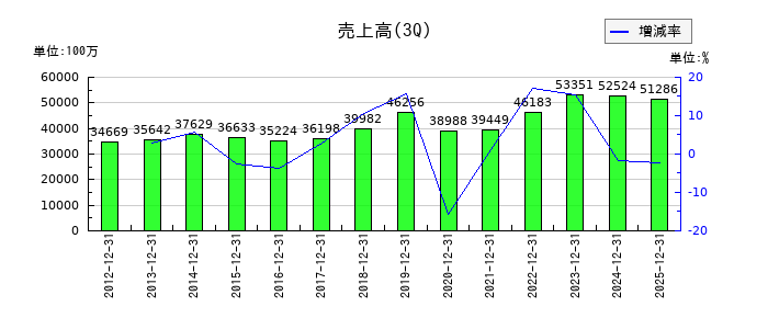 デンヨーの第3四半期の売上高推移
