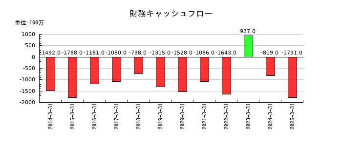デンヨーの財務キャッシュフロー推移