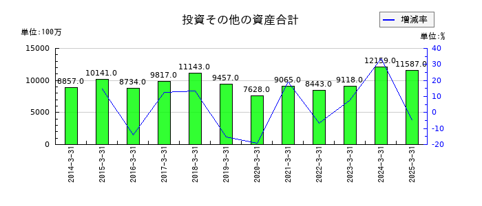 デンヨーの投資その他の資産合計の推移