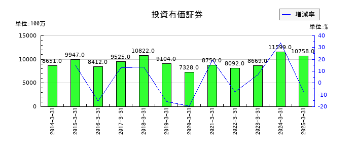 デンヨーの投資有価証券の推移