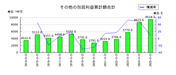 デンヨーのその他の包括利益累計額合計の推移