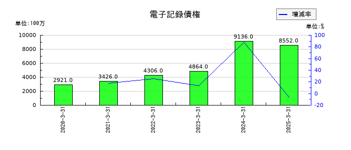 デンヨーの電子記録債権の推移