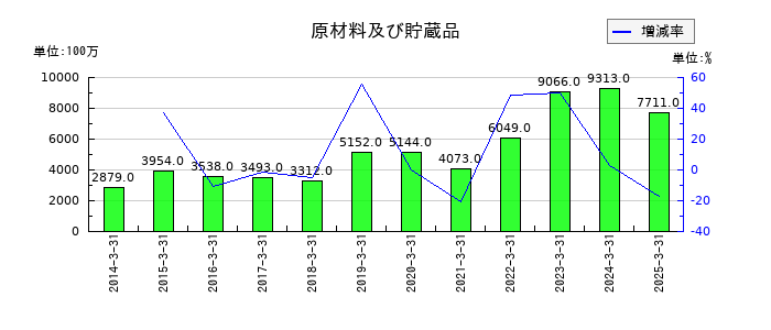 デンヨーの原材料及び貯蔵品の推移