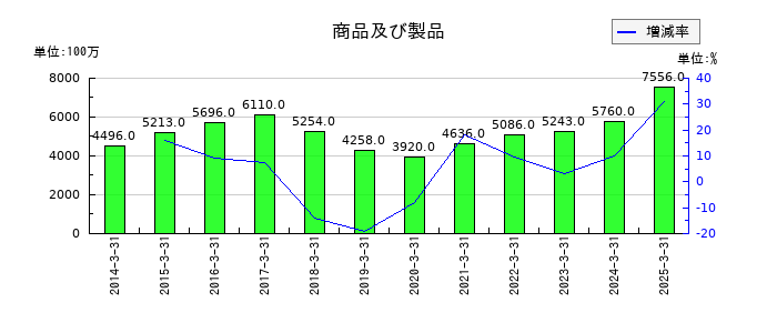 デンヨーの商品及び製品の推移