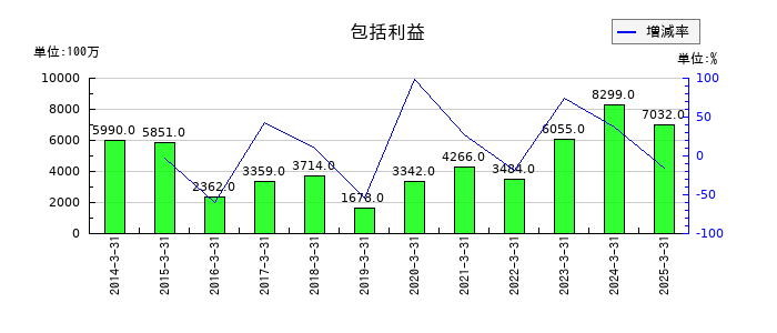 デンヨーの包括利益の推移