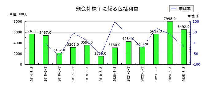 デンヨーの親会社株主に係る包括利益の推移