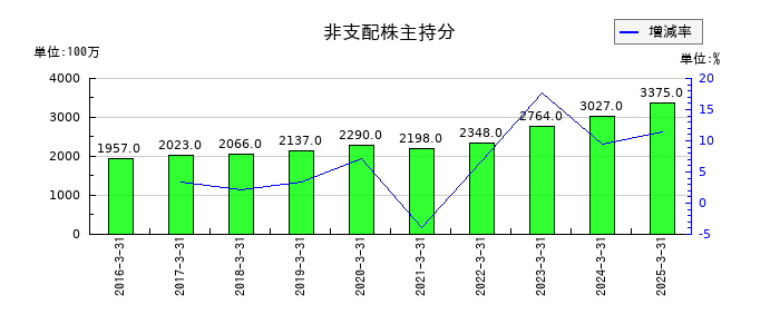 デンヨーの非支配株主持分の推移