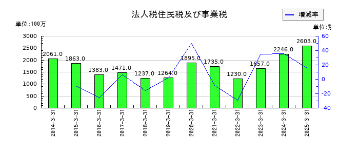 デンヨーの法人税住民税及び事業税の推移