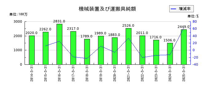 デンヨーの機械装置及び運搬具純額の推移