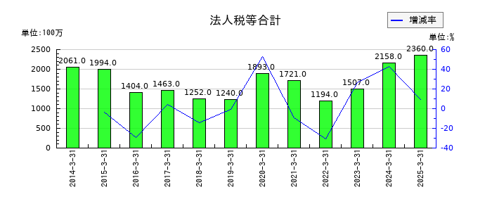 デンヨーの法人税等合計の推移