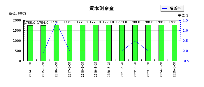 デンヨーの資本剰余金の推移