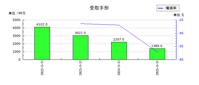 デンヨーの受取手形の推移