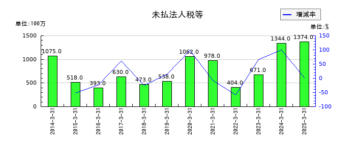 デンヨーの未払法人税等の推移