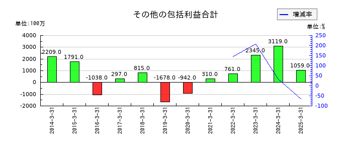 デンヨーのその他の包括利益合計の推移