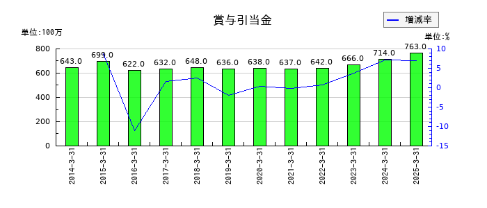 デンヨーの賞与引当金の推移