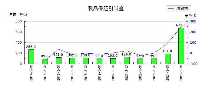デンヨーの製品保証引当金の推移