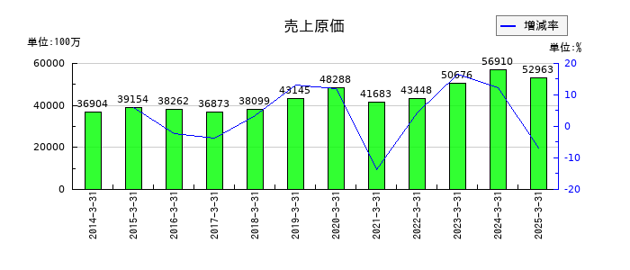 デンヨーの売上原価の推移