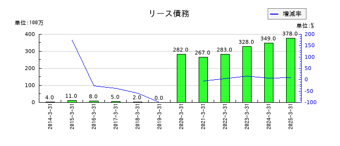 デンヨーのリース債務の推移
