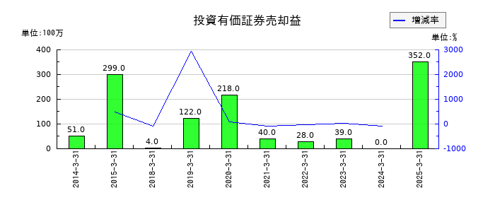 デンヨーの投資有価証券売却益の推移