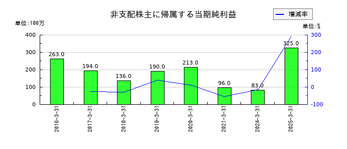 デンヨーの非支配株主に帰属する当期純利益の推移
