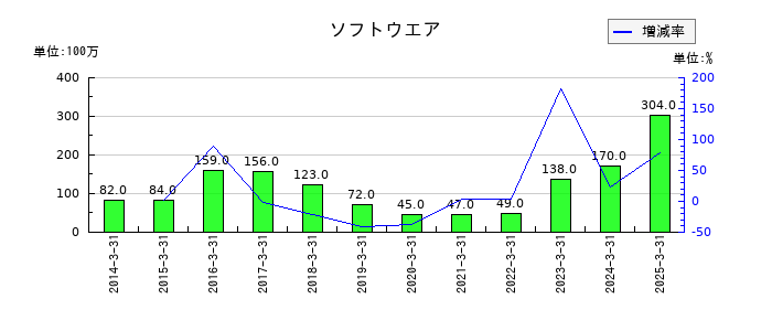 デンヨーのソフトウエアの推移