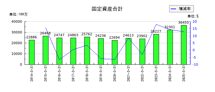 デンヨーの固定資産合計の推移