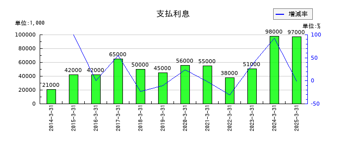 デンヨーの支払利息の推移