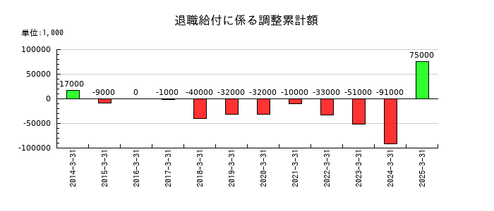 デンヨーの退職給付に係る調整累計額の推移