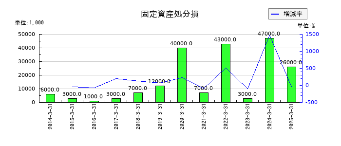 デンヨーの固定資産処分損の推移