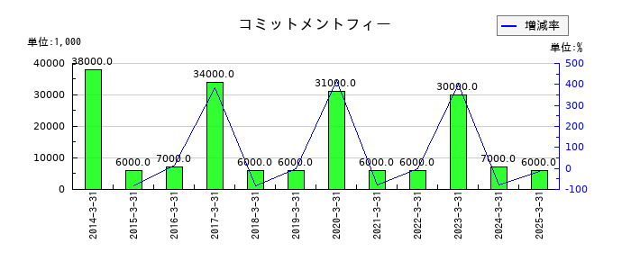 デンヨーのコミットメントフィーの推移