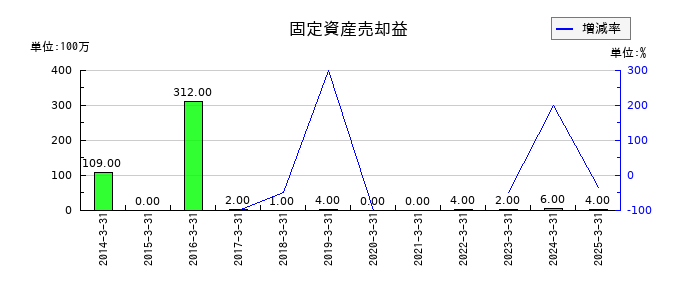 デンヨーの固定資産売却益の推移
