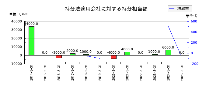 デンヨーの持分法適用会社に対する持分相当額の推移