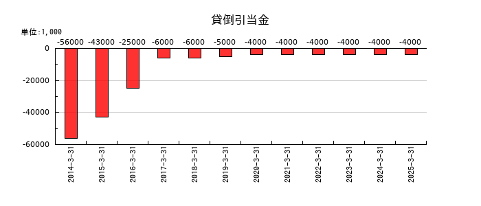 デンヨーの貸倒引当金の推移