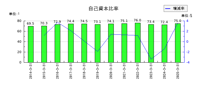 デンヨーの自己資本比率の推移