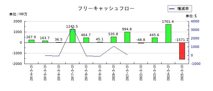 三相電機のフリーキャッシュフロー推移