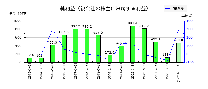 三相電機の通期の純利益推移