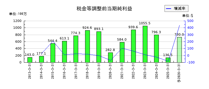 三相電機の通期の経常利益推移