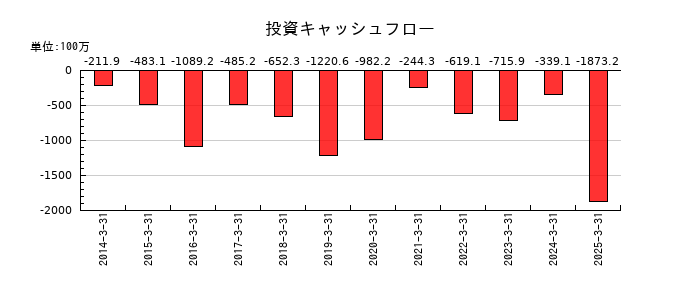三相電機の投資キャッシュフロー推移