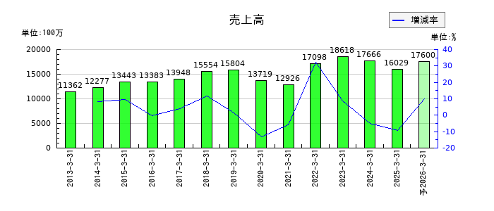 三相電機の通期の売上高推移