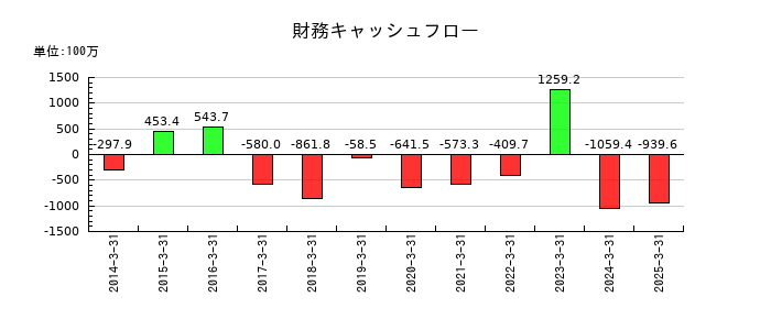 三相電機の財務キャッシュフロー推移