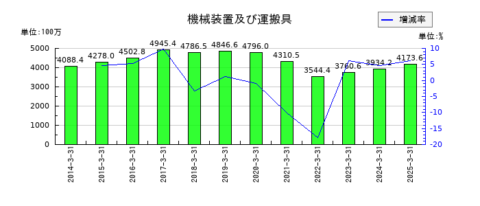 三相電機の機械装置及び運搬具の推移