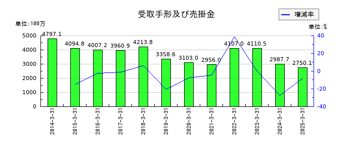 三相電機の受取手形及び売掛金の推移
